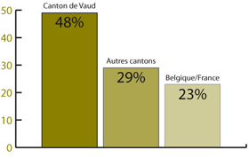 R&eacute;partition des repr&eacute;sentations